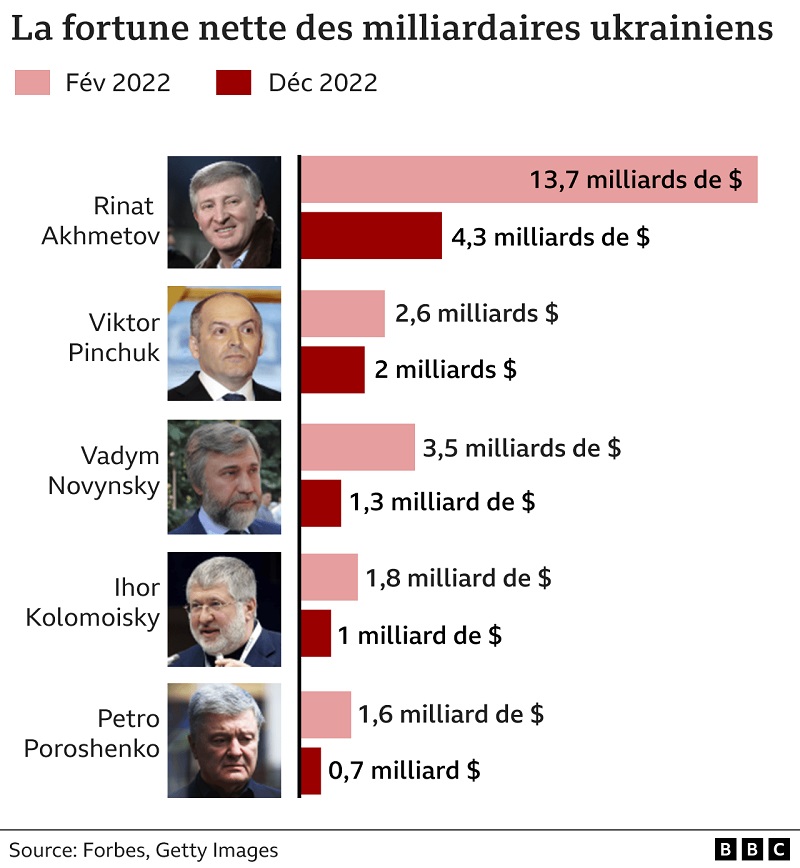 Oligarques et financement de la guerre