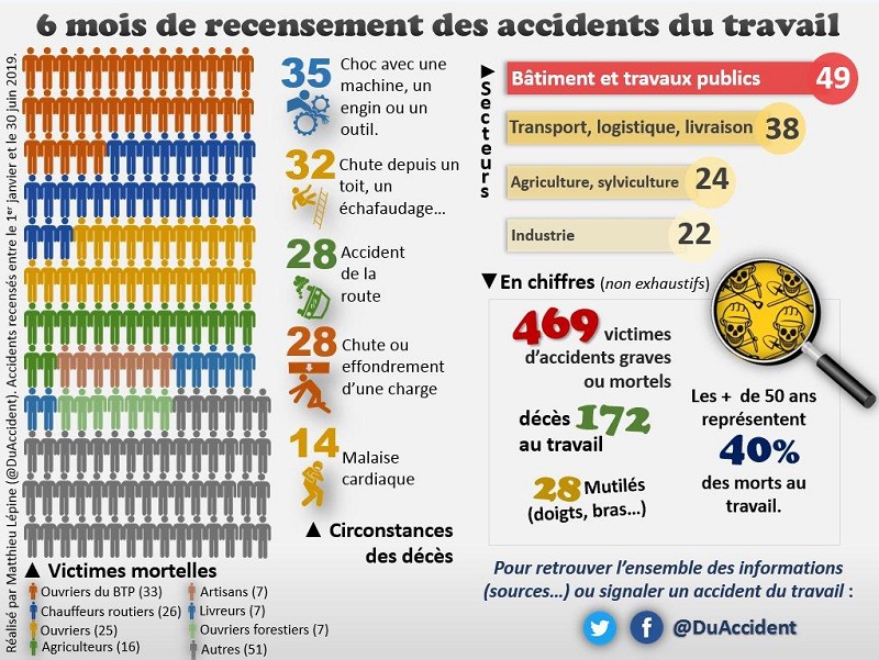 Les accidents du travail mortels en France