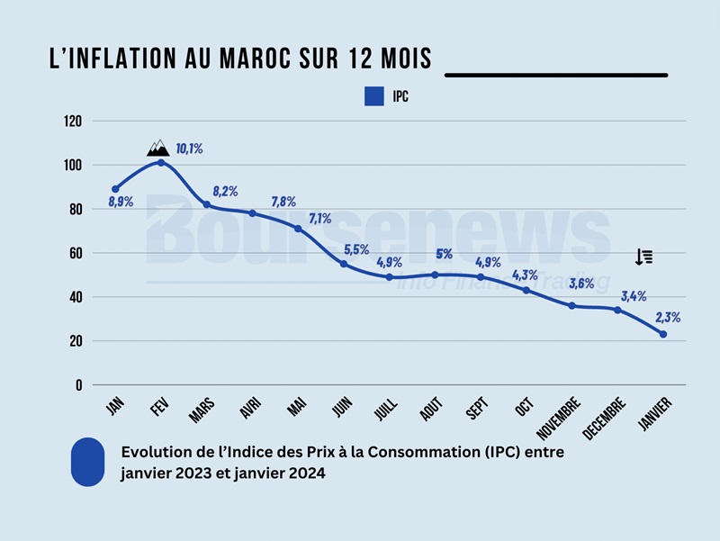 L’inflation au Maroc devrait diminuer à 3 % en 2024, ce qui en fait un bon élève de la région MENA (Moyen-Orient et Afrique du Nord)