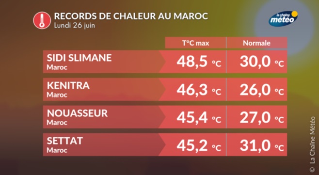 La canicule du mois d'août au Maroc