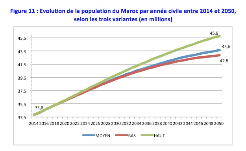 La population du Maroc est l’ensemble des personnes qui vivent sur le territoire marocain ou qui en sont originaires. Selon les estimations les plus récentes, la population du Maroc en 2023 est de 37,8 millions d’habitants, ce qui le classe au 40e rang mondial.